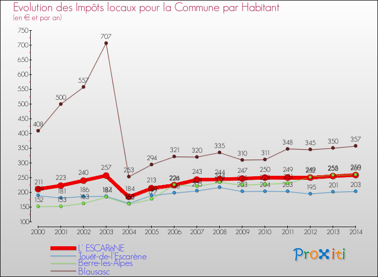 Evolution et montant des impôts locaux par Habitant pour L' ESCARèNE et les communes proches de 2000 à 2014 Comparaison des impôts locaux par habitant pour L' ESCARèNE et les communes voisines de 2000 à 2014