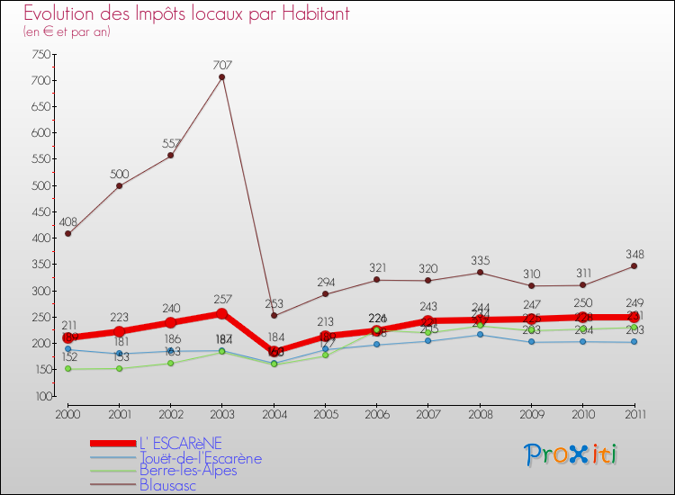 Evolution et montant des impôts locaux par Habitant pour L' ESCARèNE et les communes proches Comparaison des impôts locaux par habitant pour L' ESCARèNE et les communes voisines