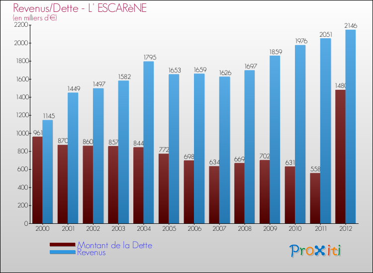 Evolution comparée de la dette et des revenus pour la commune de L' ESCARèNE de 2000 à 2012 Comparaison de la dette et des revenus pour L' ESCARèNE de 2000 à 2012