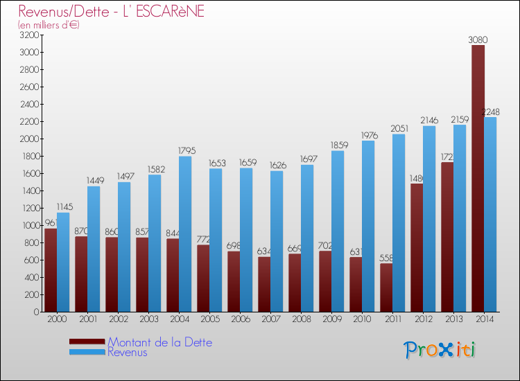 Evolution comparée de la dette et des revenus pour la commune de L' ESCARèNE de 2000 à 2014 Comparaison de la dette et des revenus pour L' ESCARèNE de 2000 à 2014