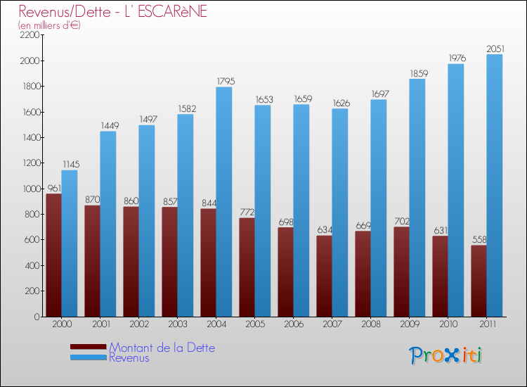 Evolution comparée de la dette et des revenus pour la commune de L' ESCARèNE de 2000 à 2011 Comparaison de la dette et des revenus pour L' ESCARèNE de 2000 à 2011