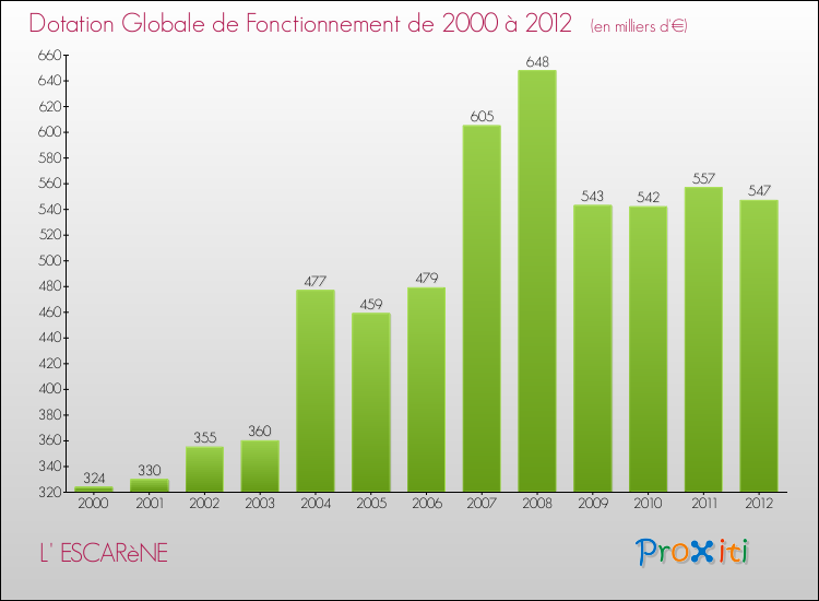 Evolution du montant de la Dotation Globale de Fonctionnement pour la commune de L' ESCARèNE de 2000 à 2012 Evolution du montant de la Dotation Globale de Fonctionnement pour L' ESCARèNE de 2000 à 2012