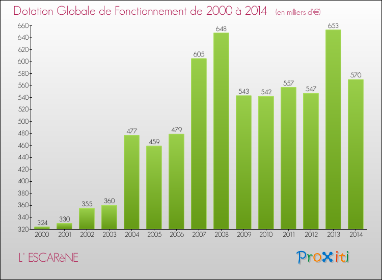Evolution du montant de la Dotation Globale de Fonctionnement pour la commune de L' ESCARèNE de 2000 à 2014 Evolution du montant de la Dotation Globale de Fonctionnement pour L' ESCARèNE de 2000 à 2014