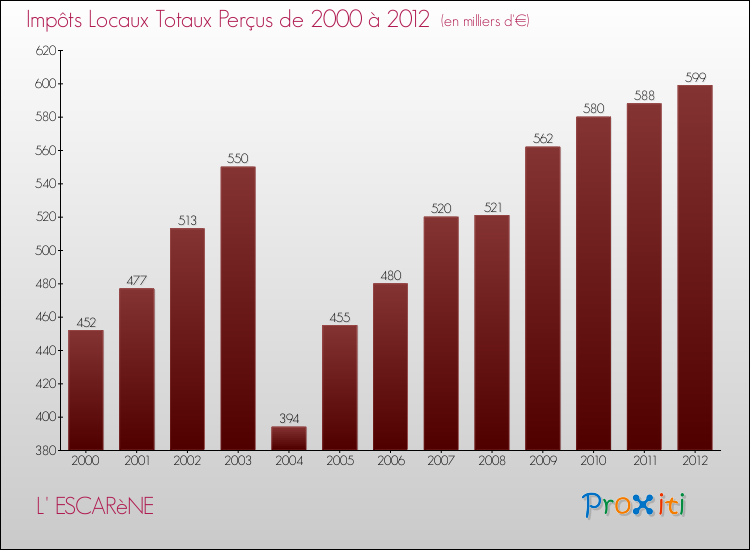 Evolution des Impôts Locaux pour la commune de L' ESCARèNE de 2000 à 2012 Evolution des Impôts Locaux pour L' ESCARèNE de 2000 à 2012