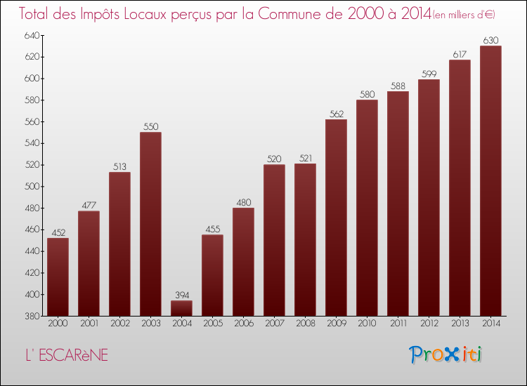 Evolution des Impôts Locaux pour la commune de L' ESCARèNE de 2000 à 2014 Evolution des Impôts Locaux pour L' ESCARèNE de 2000 à 2014