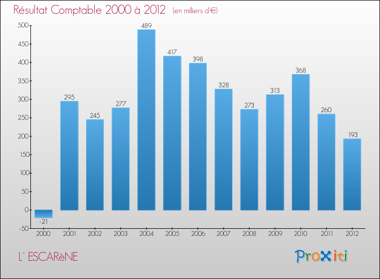 Evolution du résultat comptable pour la commune de L' ESCARèNE de 2000 à 2012 Evolution du résultat comptable pour L' ESCARèNE de 2000 à 2012