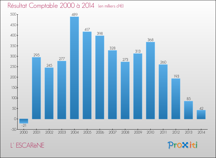 Evolution du résultat comptable pour la commune de L' ESCARèNE de 2000 à 2014 Evolution du résultat comptable pour L' ESCARèNE de 2000 à 2014
