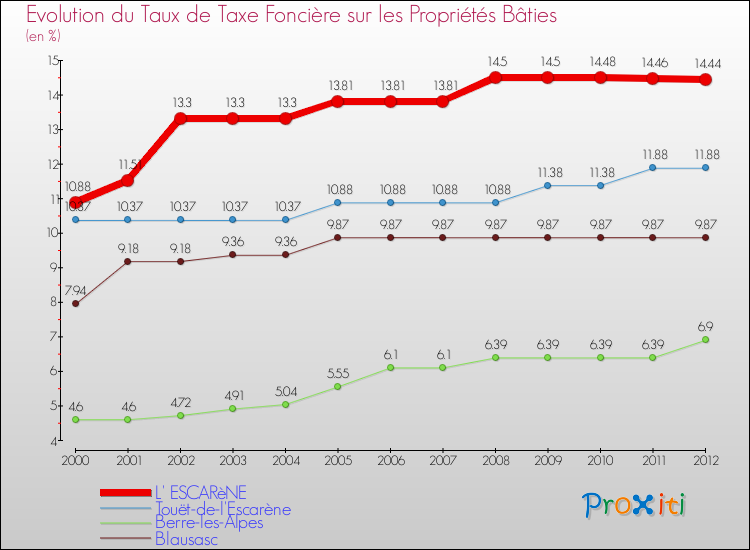Evolution du taux de la taxe foncière sur le bati pour L' ESCARèNE et les communes proches de 2000 à 2012 Comparaison des taux de taxe foncière sur le bati pour L' ESCARèNE et les communes voisines de 2000 à 2012