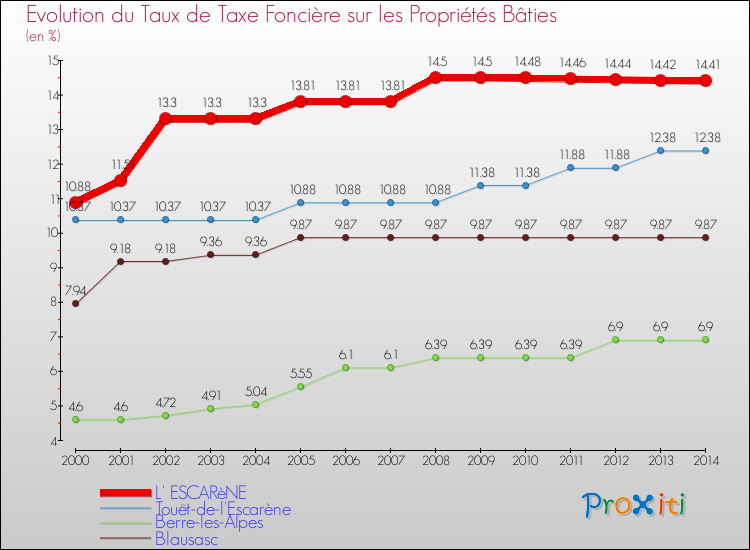 Evolution du taux de la taxe foncière sur le bati pour L' ESCARèNE et les communes proches de 2000 à 2014 Comparaison des taux de taxe foncière sur le bati pour L' ESCARèNE et les communes voisines de 2000 à 2014
