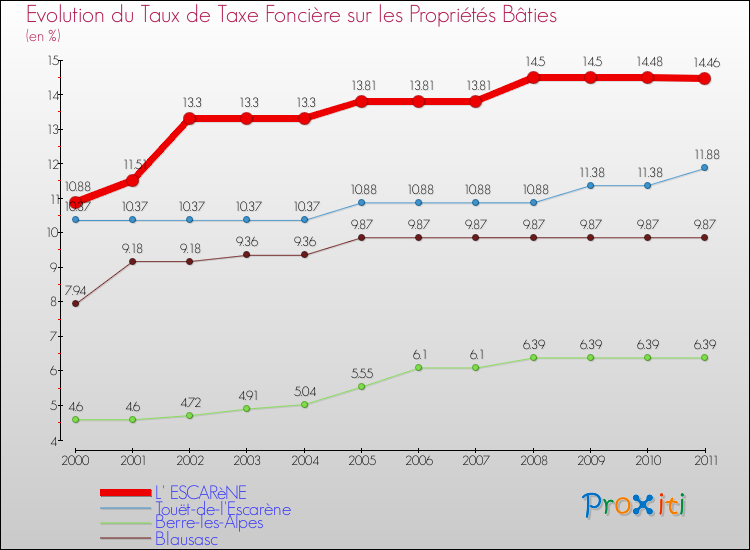 Evolution du taux de la taxe foncière sur le bati pour L' ESCARèNE et les communes proches Comparaison des taux de taxe foncière sur le bati pour L' ESCARèNE et les communes voisines
