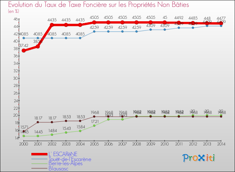 Evolution du taux de la taxe foncière sur les immeubles et terrains non batis pour L' ESCARèNE et les communes proches de 2000 à 2014 Comparaison des taux de la taxe foncière sur les immeubles et terrains non batis pour L' ESCARèNE et les communes voisines de 2000 à 2014