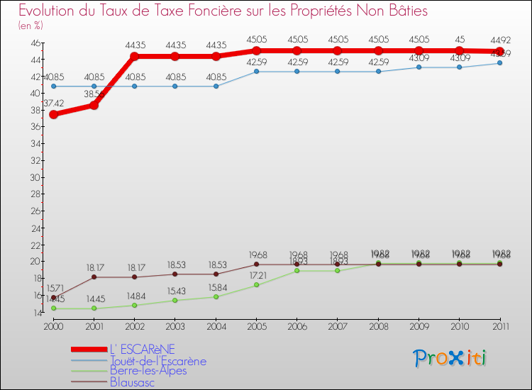 Evolution du taux de la taxe foncière sur les immeubles et terrains non batis pour L' ESCARèNE et les communes proches Comparaison des taux de la taxe foncière sur les immeubles et terrains non batis pour L' ESCARèNE et les communes voisines