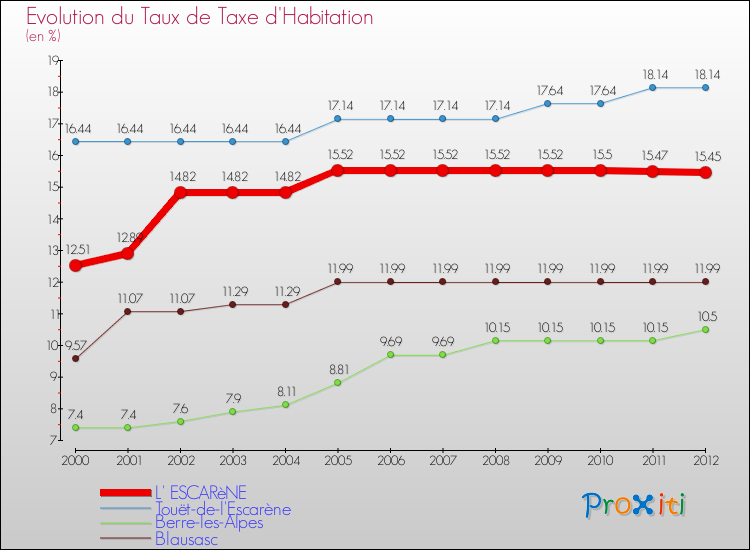 Evolution du taux de la taxe d'habitation pour L' ESCARèNE et les communes proches Comparaison des taux de la taxe d'habitation pour L' ESCARèNE et les communes voisines