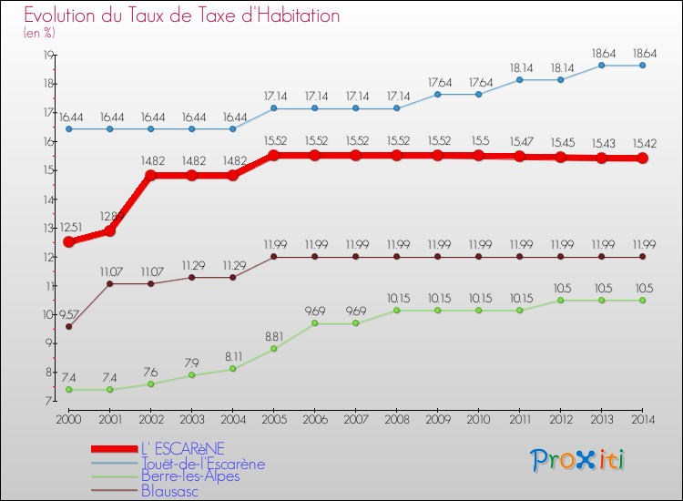 Evolution du taux de la taxe d'habitation pour L' ESCARèNE et les communes proches de 2000 à 2014 Comparaison des taux de la taxe d'habitation pour L' ESCARèNE et les communes voisines de 2000 à 2014