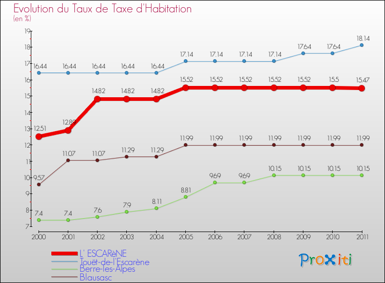 Evolution du taux de la taxe d'habitation pour L' ESCARèNE et les communes proches Comparaison des taux de la taxe d'habitation pour L' ESCARèNE et les communes voisines