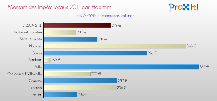 Montant des impôts locaux par Habitant pour L' ESCARèNE et les communes proches Comparaison des impôts locaux par habitant pour L' ESCARèNE et les communes voisines