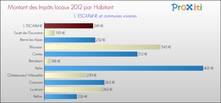 Montant des impôts locaux par Habitant pour L' ESCARèNE et les communes proches Comparaison des impôts locaux par habitant pour L' ESCARèNE et les communes voisines