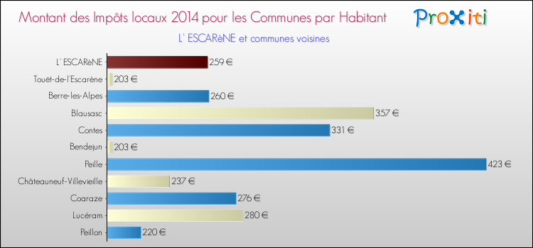 Montant des impôts locaux par Habitant pour L' ESCARèNE et les communes proches en 2014 Comparaison des impôts locaux par habitant pour L' ESCARèNE et les communes voisines en 2014