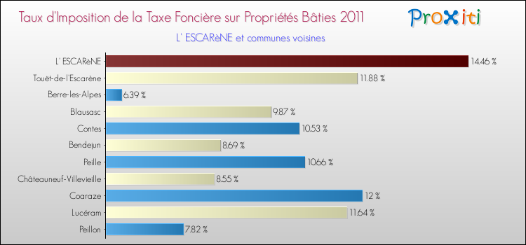 Taux d'imposition de la taxe foncière sur le bati 2011 pour L' ESCARèNE et les communes proches Comparaison des taux d'imposition de la taxe foncière sur le bati 2011 pour L' ESCARèNE et les communes voisines