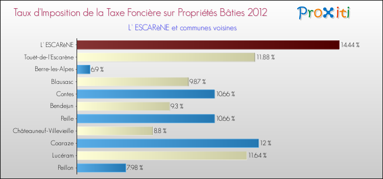 Taux d'imposition de la taxe foncière sur le bati 2012 pour L' ESCARèNE et les communes proches Comparaison des taux d'imposition de la taxe foncière sur le bati 2012 pour L' ESCARèNE et les communes voisines