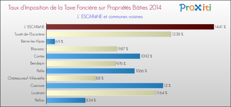 Taux d'imposition de la taxe foncière sur le bati 2014 pour L' ESCARèNE et les communes proches Comparaison des taux d'imposition de la taxe foncière sur le bati 2014 pour L' ESCARèNE et les communes voisines