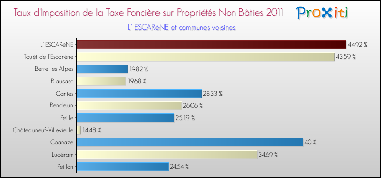 Taux d'imposition de la taxe foncière sur les immeubles et terrains non batis 2011 pour L' ESCARèNE et les communes proches Comparaison des taux d'imposition de la taxe foncière sur les immeubles et terrains non batis 2011 pour L' ESCARèNE et les communes voisines