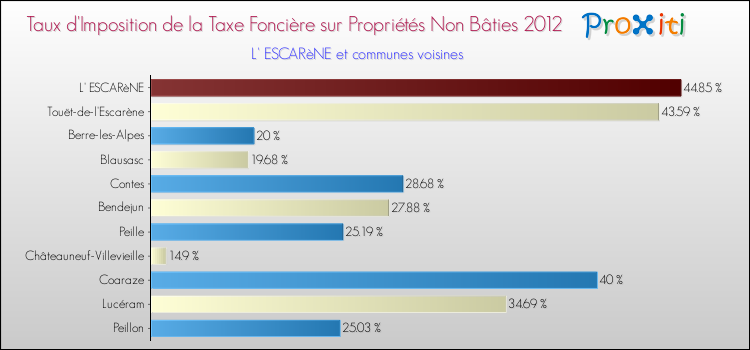 Taux d'imposition de la taxe foncière sur les immeubles et terrains non batis 2012 pour L' ESCARèNE et les communes proches Comparaison des taux d'imposition de la taxe foncière sur les immeubles et terrains non batis 2012 pour L' ESCARèNE et les communes voisines