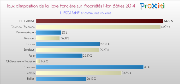 Taux d'imposition de la taxe foncière sur les immeubles et terrains non batis 2014 pour L' ESCARèNE et les communes proches Comparaison des taux d'imposition de la taxe foncière sur les immeubles et terrains non batis 2014 pour L' ESCARèNE et les communes voisines
