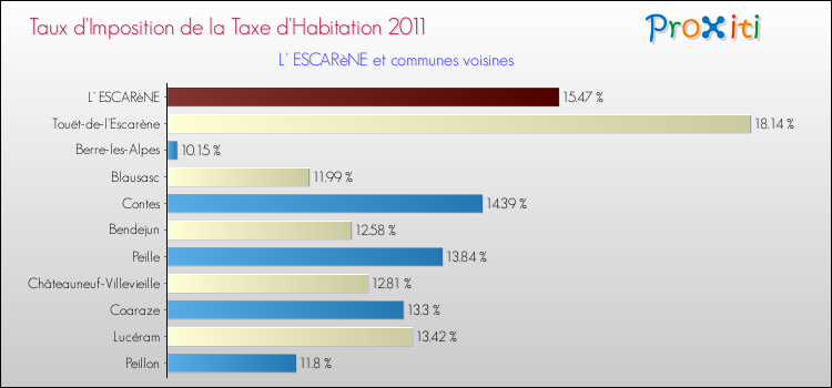Taux d'imposition de la taxe d'habitation 2011 pour L' ESCARèNE et les communes proches Comparaison des taux d'imposition de la taxe d'habitation 2011 pour L' ESCARèNE et les communes voisines