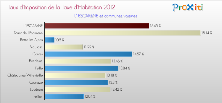 Taux d'imposition de la taxe d'habitation 2012 pour L' ESCARèNE et les communes proches Comparaison des taux d'imposition de la taxe d'habitation 2012 pour L' ESCARèNE et les communes voisines