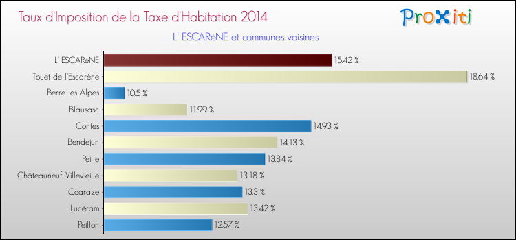 Taux d'imposition de la taxe d'habitation 2014 pour L' ESCARèNE et les communes proches Comparaison des taux d'imposition de la taxe d'habitation 2014 pour L' ESCARèNE et les communes voisines