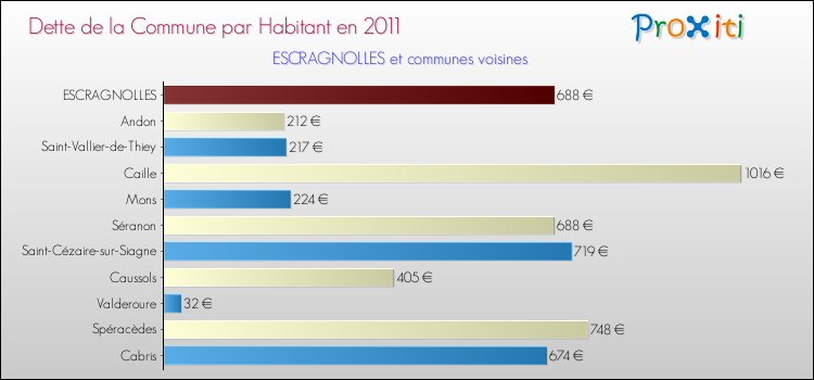 Dette par habitant de la commune en 2011 pour ESCRAGNOLLES et les communes proches Comparaison de la dette par habitant de la commune en 2011 pour ESCRAGNOLLES et les communes voisines