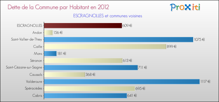Dette par habitant de la commune en 2012 pour ESCRAGNOLLES et les communes proches Comparaison de la dette par habitant de la commune en 2012 pour ESCRAGNOLLES et les communes voisines