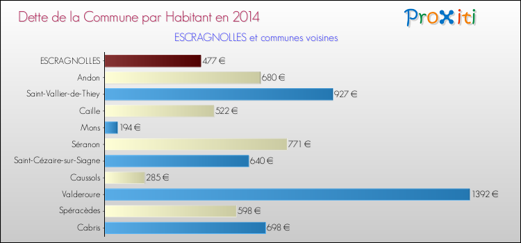 Dette par habitant de la commune en 2014 pour ESCRAGNOLLES et les communes proches Comparaison de la dette par habitant de la commune en 2014 pour ESCRAGNOLLES et les communes voisines