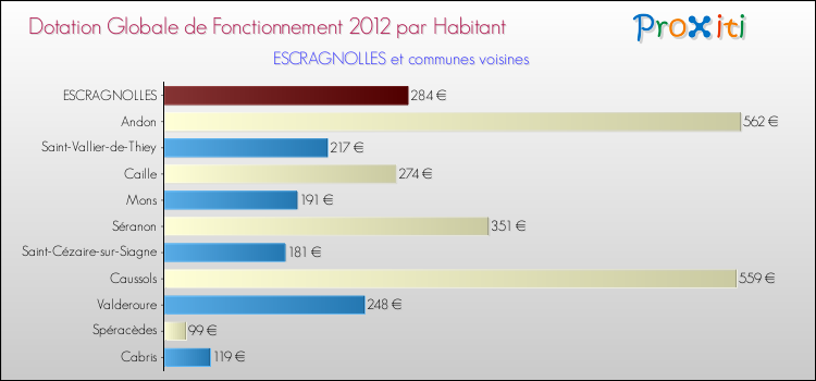 Montant des dotations globales de fonctionnement DGF par Habitant pour ESCRAGNOLLES et les communes proches Comparaison des des dotations globales de fonctionnement DGF par habitant pour ESCRAGNOLLES et les communes voisines