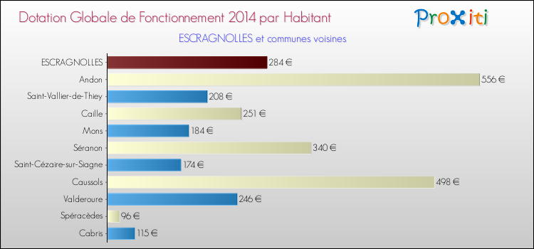 Montant des dotations globales de fonctionnement DGF par Habitant pour ESCRAGNOLLES et les communes proches en 2014. Comparaison des des dotations globales de fonctionnement DGF par habitant pour ESCRAGNOLLES et les communes voisines en 2014.