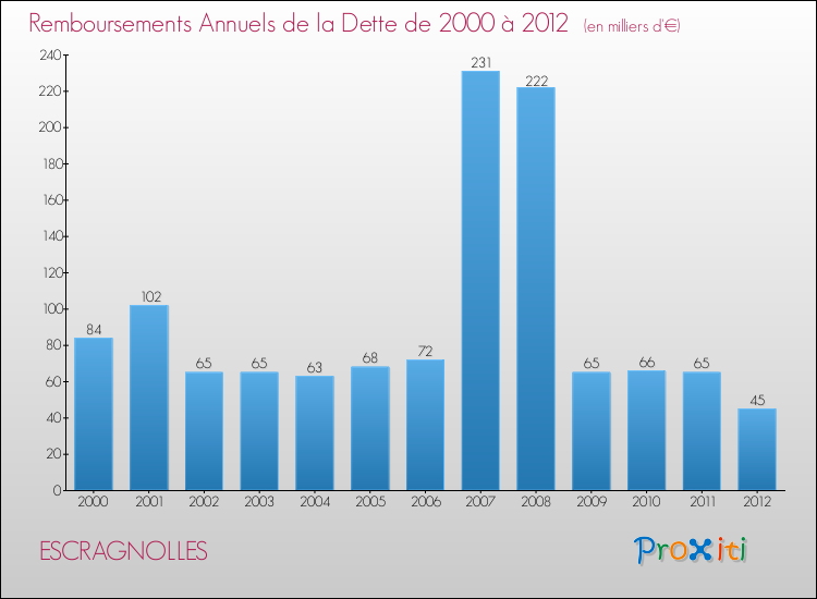 Evolution de l'annuité de la dette pour la commune de ESCRAGNOLLES de 2000 à 2012 Annuités de la dette pour ESCRAGNOLLES de 2000 à 2012
