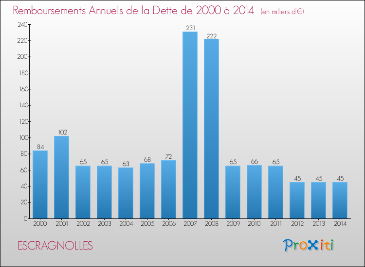 Evolution de l'annuité de la dette pour la commune de ESCRAGNOLLES de 2000 à 2014 Annuités de la dette pour ESCRAGNOLLES de 2000 à 2014