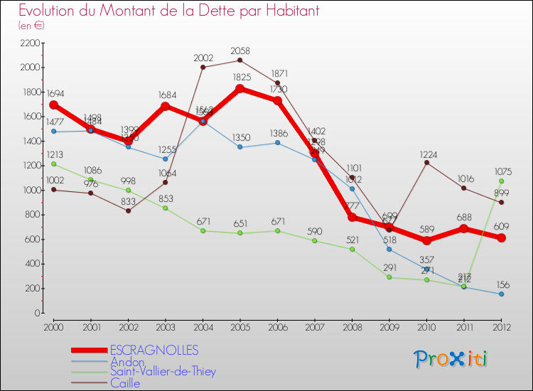 Evolution de la dette par habitant pour la commune de ESCRAGNOLLES et les communes proches de 2000 à 2012 Comparaison de la dette par habitant pour ESCRAGNOLLES et les communes voisines de 2000 à 2012