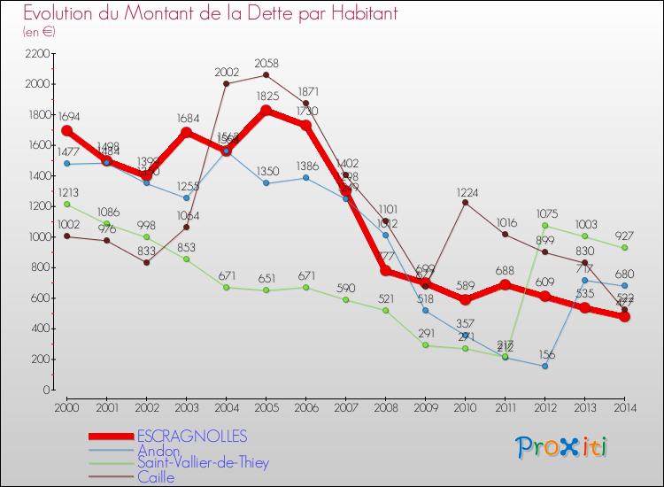 Evolution de la dette par habitant pour la commune de ESCRAGNOLLES et les communes proches de 2000 à 2014 Comparaison de la dette par habitant pour ESCRAGNOLLES et les communes voisines de 2000 à 2014