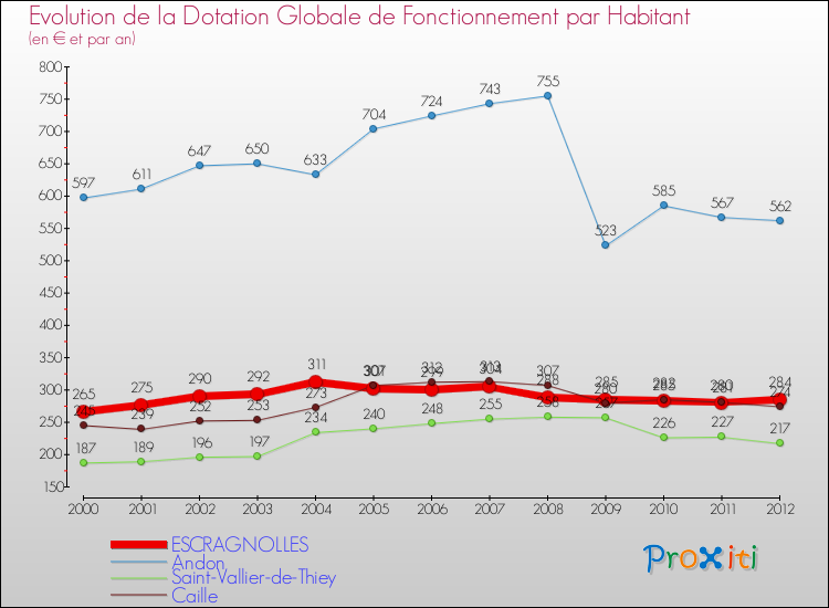 Evolution et montant de la dotation globale de fonctionnement par Habitant pour ESCRAGNOLLES et les communes proches Comparaison des dotations globales de fonctionnement par habitant pour ESCRAGNOLLES et les communes voisines
