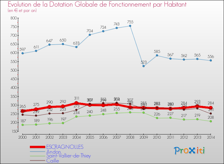 Evolution et montant de la dotation globale de fonctionnement par Habitant pour ESCRAGNOLLES et les communes proches de 2000 à 2014. Comparaison des dotations globales de fonctionnement par habitant pour ESCRAGNOLLES et les communes voisines de 2000 à 2014.