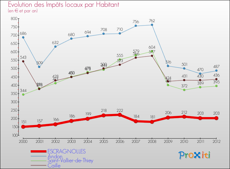 Evolution et montant des impôts locaux par Habitant pour ESCRAGNOLLES et les communes proches Comparaison des impôts locaux par habitant pour ESCRAGNOLLES et les communes voisines