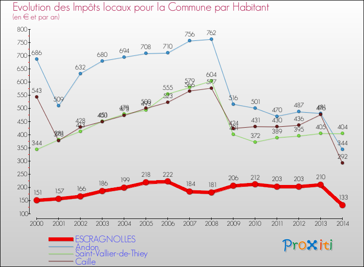 Evolution et montant des impôts locaux par Habitant pour ESCRAGNOLLES et les communes proches de 2000 à 2014 Comparaison des impôts locaux par habitant pour ESCRAGNOLLES et les communes voisines de 2000 à 2014