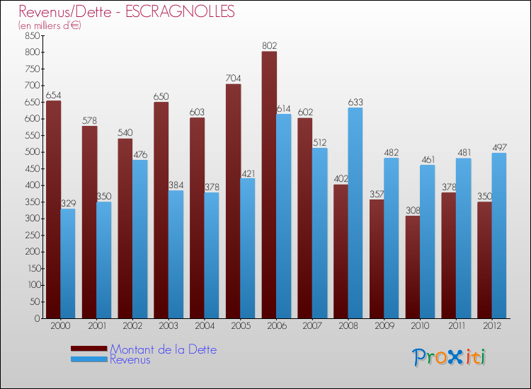 Evolution comparée de la dette et des revenus pour la commune de ESCRAGNOLLES de 2000 à 2012 Comparaison de la dette et des revenus pour ESCRAGNOLLES de 2000 à 2012