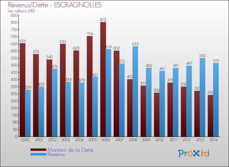 Evolution comparée de la dette et des revenus pour la commune de ESCRAGNOLLES de 2000 à 2014 Comparaison de la dette et des revenus pour ESCRAGNOLLES de 2000 à 2014