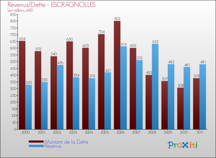 Evolution comparée de la dette et des revenus pour la commune de ESCRAGNOLLES de 2000 à 2011 Comparaison de la dette et des revenus pour ESCRAGNOLLES de 2000 à 2011