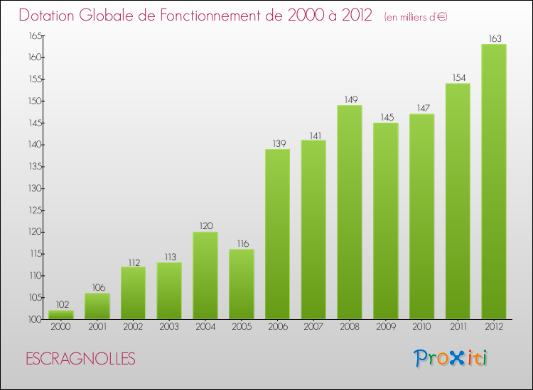 Evolution du montant de la Dotation Globale de Fonctionnement pour la commune de ESCRAGNOLLES de 2000 à 2012 Evolution du montant de la Dotation Globale de Fonctionnement pour ESCRAGNOLLES de 2000 à 2012
