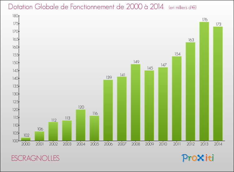 Evolution du montant de la Dotation Globale de Fonctionnement pour la commune de ESCRAGNOLLES de 2000 à 2014 Evolution du montant de la Dotation Globale de Fonctionnement pour ESCRAGNOLLES de 2000 à 2014