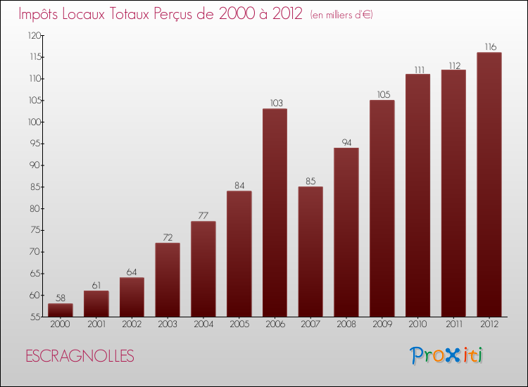 Evolution des Impôts Locaux pour la commune de ESCRAGNOLLES de 2000 à 2012 Evolution des Impôts Locaux pour ESCRAGNOLLES de 2000 à 2012